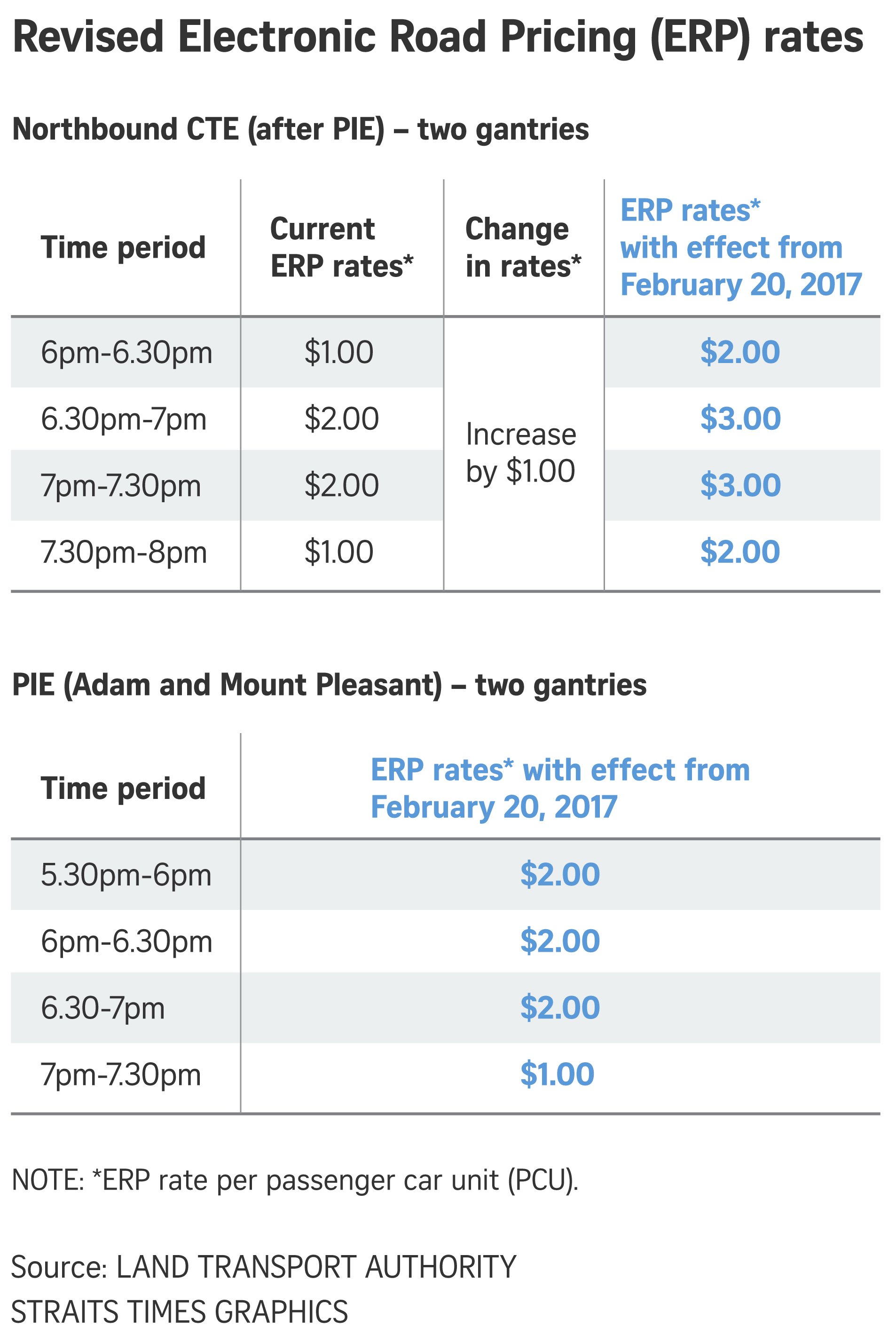 2 ERP gantries on PIE to be activated Torque