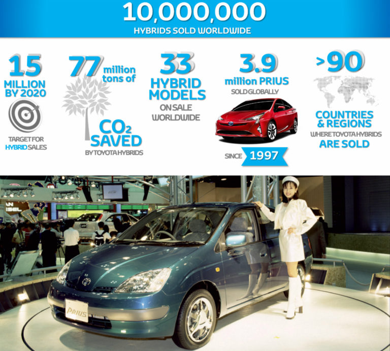 10 million Toyota hybrids sold worldwide since 1997 | Torque
